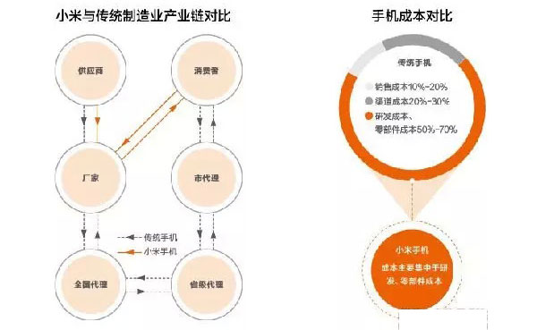 解密小米供应链:手握主动权 上百公司分散供货